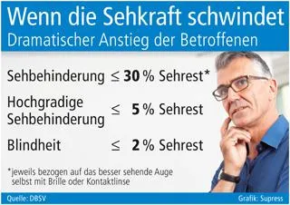 Bild: Wenn die Sehkraft schwindet