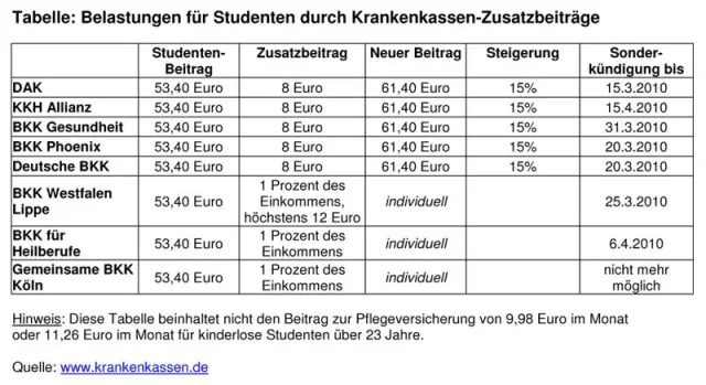 Bild: Zusatzbeitrag: Studenten zahlen 15 Prozent mehr für die Krankenkasse - Häufig wurde bereits abgebucht
