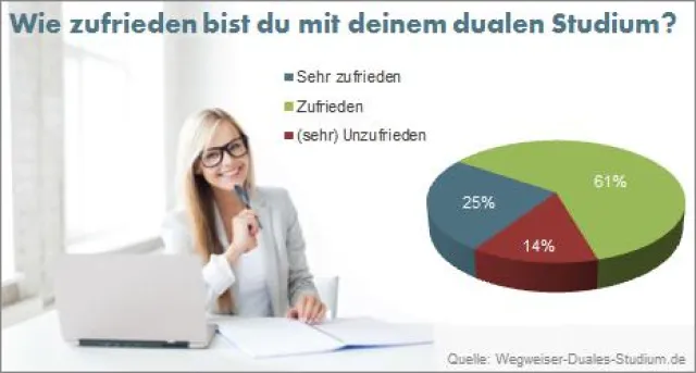 Bild: Duales Studium - Erwartungen, Erfahrungen, Zufriedenheit. Studie befragt Studierende und Absolventen.