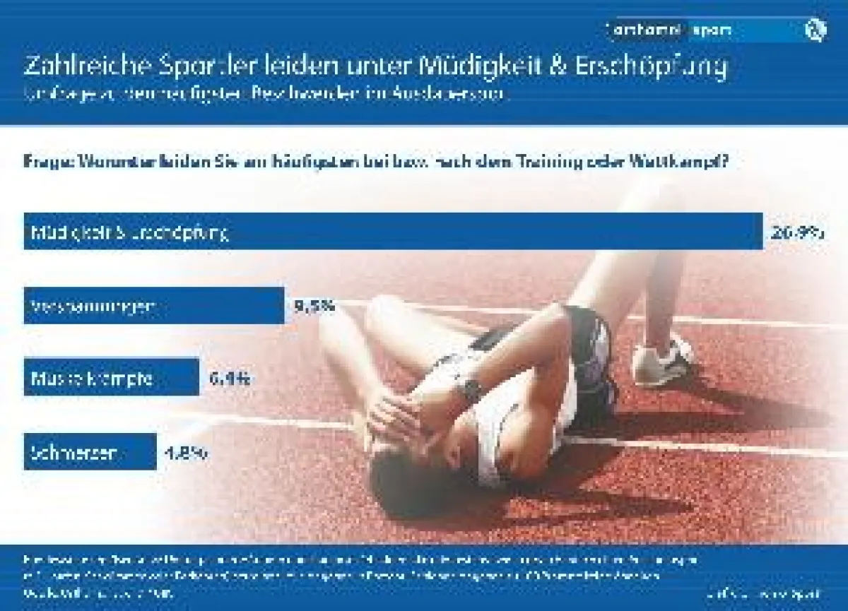 Umfrage zu den häufigsten Beschwerden im Ausdauersport