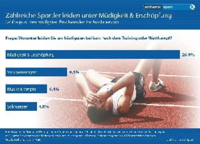 Bild: GfK-Studie zu den häufigsten Beschwerden im Ausdauersport
