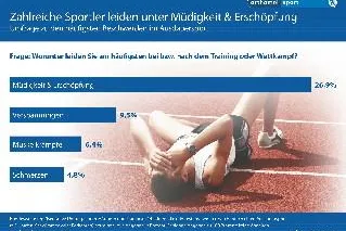 Bild: GfK-Studie zu den häufigsten Beschwerden im Ausdauersport