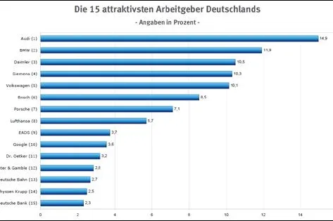Bild: Attraktive Arbeitgeber 2011