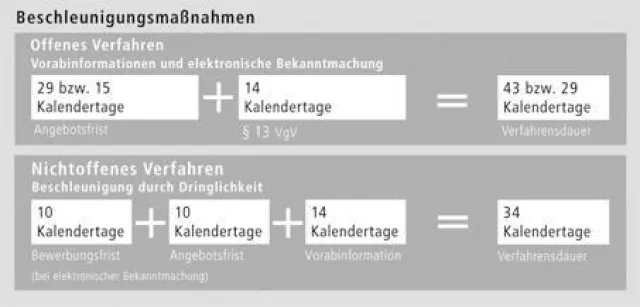 Bild: Konjunkturpaket II und Vereinfachung des Vergaberechts - ein Wegweiser für die Praxis