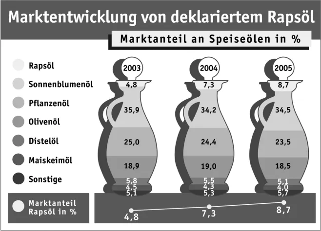 Bild: Rapsöl ist „Produkt des Jahres 2006“