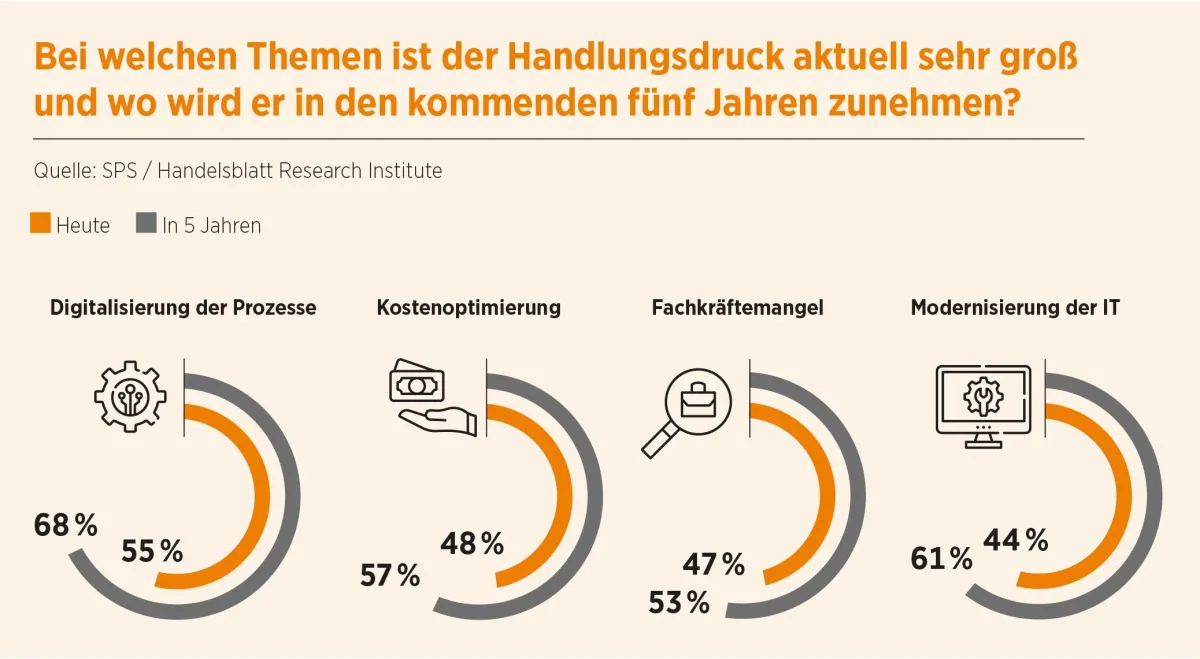 Mehr als die Hälfte der Banken sieht in Sachen Digitalisierung den größten Handlungsdruck. (© SPS / Handelsblatt Research Institute)