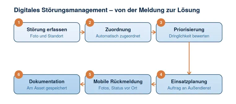 Störungsmanagement für kommunale Infrastruktur: Vom Bürgerservice bis zur dokumentierten Behebung Bild: Störungsmanagement für kommunale Infrastruktur: Vom Bürgerservice bis zur dokumentierten Behebung