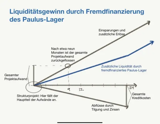 Bild: Liquiditätsaufbau mit dem Paulus-Lager - Finanzierung des Lagerprojekts im Bauhandwerk