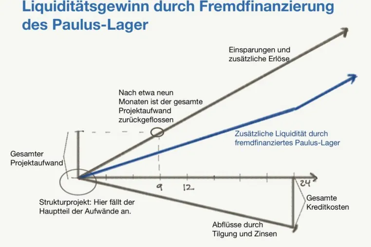 Bild: Liquiditätsaufbau mit dem Paulus-Lager - Finanzierung des Lagerprojekts im Bauhandwerk