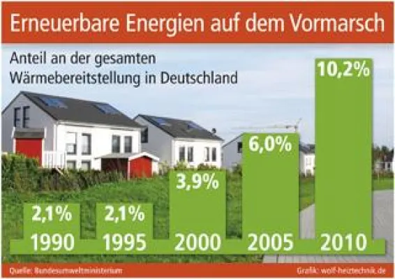 Bild: Erneuerbare Energien auf dem Vormarsch