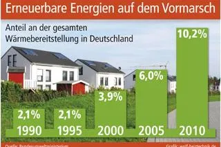 Erneuerbare Energien auf dem Vormarsch Bild: Erneuerbare Energien auf dem Vormarsch