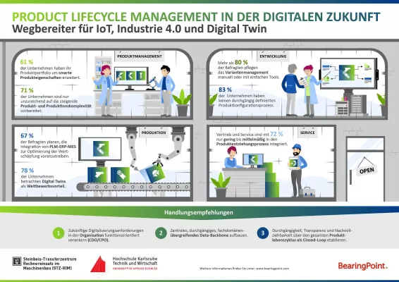 Die Bereitschaft für das Product Lifecycle Management von morgen ist noch auf dem Stand von gestern Bild: Die Bereitschaft für das Product Lifecycle Management von morgen ist noch auf dem Stand von gestern