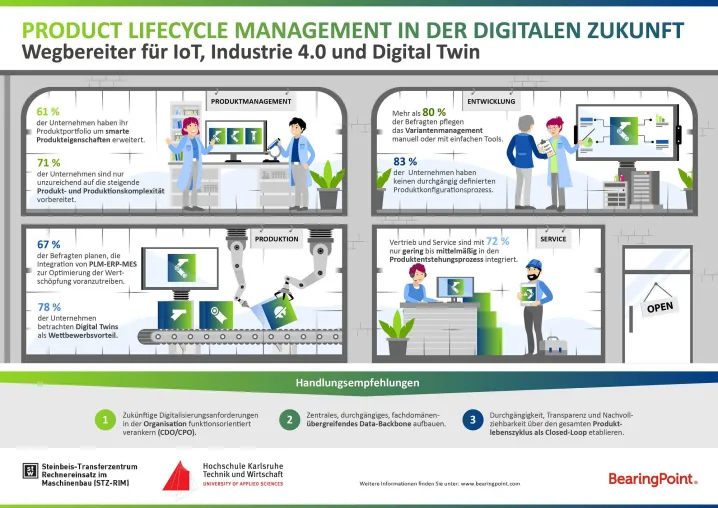 Bild: Die Bereitschaft für das Product Lifecycle Management von morgen ist noch auf dem Stand von gestern