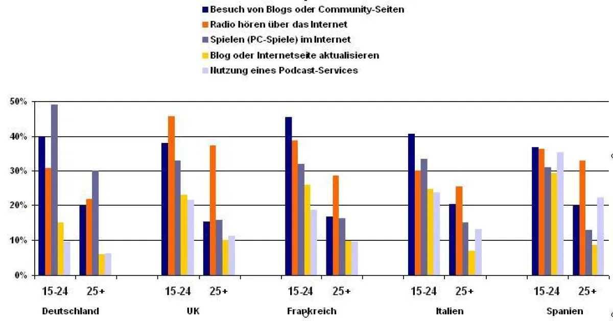 Web 2.0 in Europa