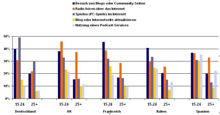 Bild: Web 2.0 und Online-Werbung – Warum junge Internetuser anders surfen