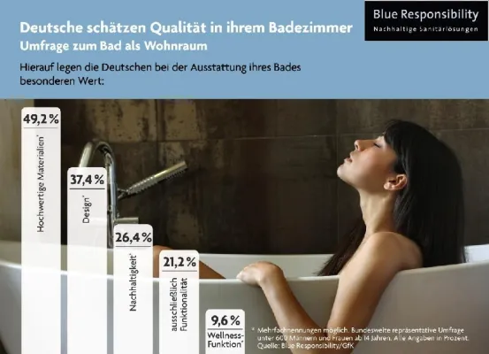 Bild: Studie zeigt: Deutsche schätzen Qualität in ihrem Badezimmer