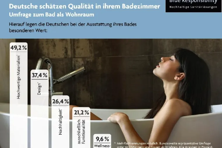 Bild: Studie zeigt: Deutsche schätzen Qualität in ihrem Badezimmer