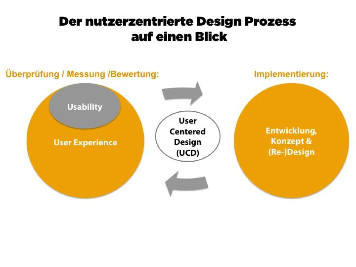 Intranet Nutzen steigt mit Usability
