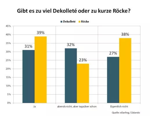 Bild: Umfrage zum Frühlingsbeginn: Dekolleté und Minirock – von wegen je knapper, desto besser