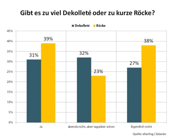 Bild: Umfrage zum Frühlingsbeginn: Dekolleté und Minirock – von wegen je knapper, desto besser