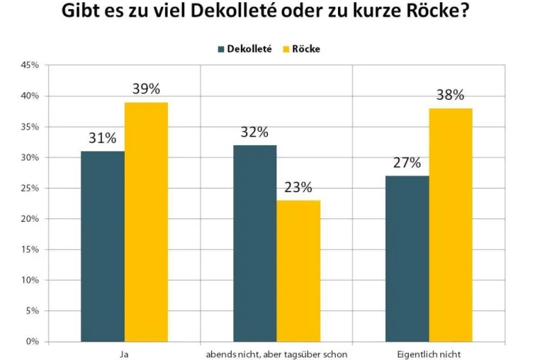 Bild: Umfrage zum Frühlingsbeginn: Dekolleté und Minirock – von wegen je knapper, desto besser