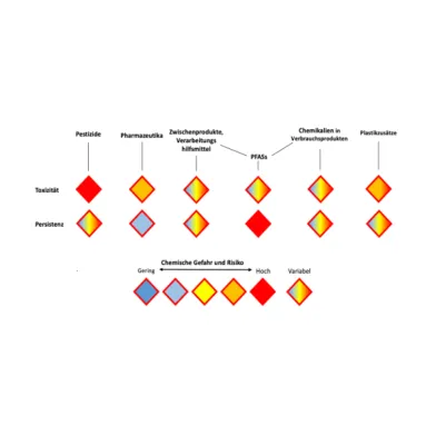 Bild: Die Chemikalienbelastung weltweit: Aktueller Stand der Forschung