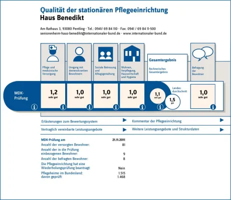 Bild: Haus Benedikt in Pentling erhält Bestnote bei MDK Prüfung