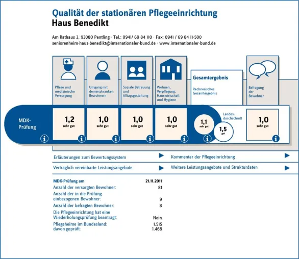 Haus Benedikt in Pentling erhält Bestnote bei MDK Prüfung Bild: Haus Benedikt in Pentling erhält Bestnote bei MDK Prüfung