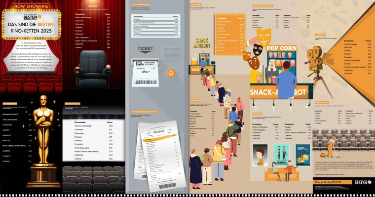 Bild: dassinddieBESTEN: Premium Filmtheater bei Deutschen am beliebtesten