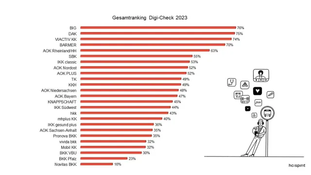 Bild: Digi-Check 2023:  Wie E-Mail und Website zu echten Kundenerlebnisreisen werden 