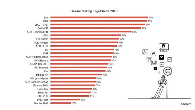 Bild: Digi-Check 2023:  Wie E-Mail und Website zu echten Kundenerlebnisreisen werden 