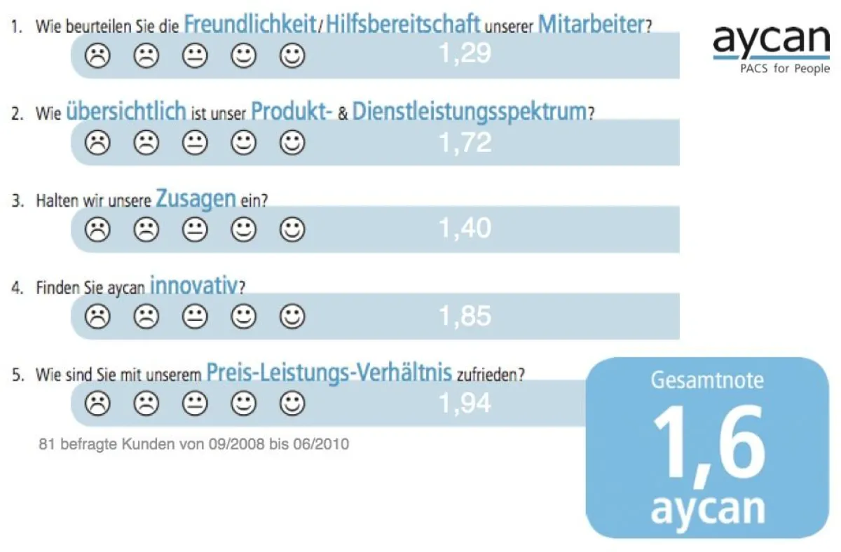 Kundenzufriedenheit bei PACS auf hohem Level