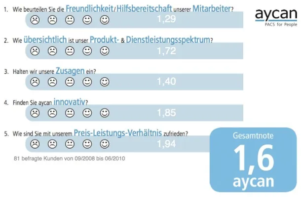 Bei aycan steht der PACS Kunde im Mittelpunkt Bild: Bei aycan steht der PACS Kunde im Mittelpunkt