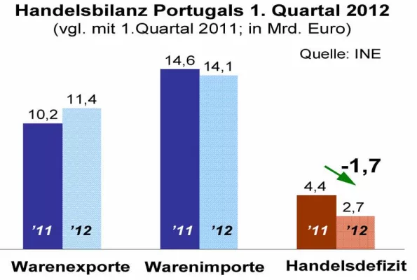 Newsletter der Botschaft von Portugal in Deutschland - 02 / 2012 - Auf dem Weg zur wirtschaftlichen Erholung Bild: Newsletter der Botschaft von Portugal in Deutschland - 02 / 2012 - Auf dem Weg zur wirtschaftlichen Erholung