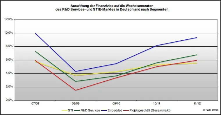 Innovation als ein Weg aus der Krise Bild: Innovation als ein Weg aus der Krise