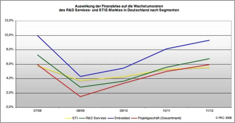Bild: Innovation als ein Weg aus der Krise