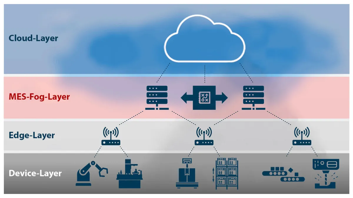 Hybrides MES - Grundidee des Fog Layer: Daten verdichten und erst dann in die Cloud zu schicken. (© PROXIA Software AG)