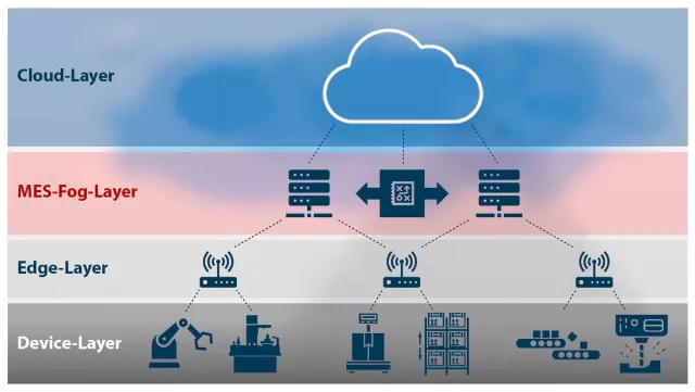 Bild: „Fog-Computing“: Hybrides MES garantiert stabile und sichere Produktion auch bei Cloud-Betrieb