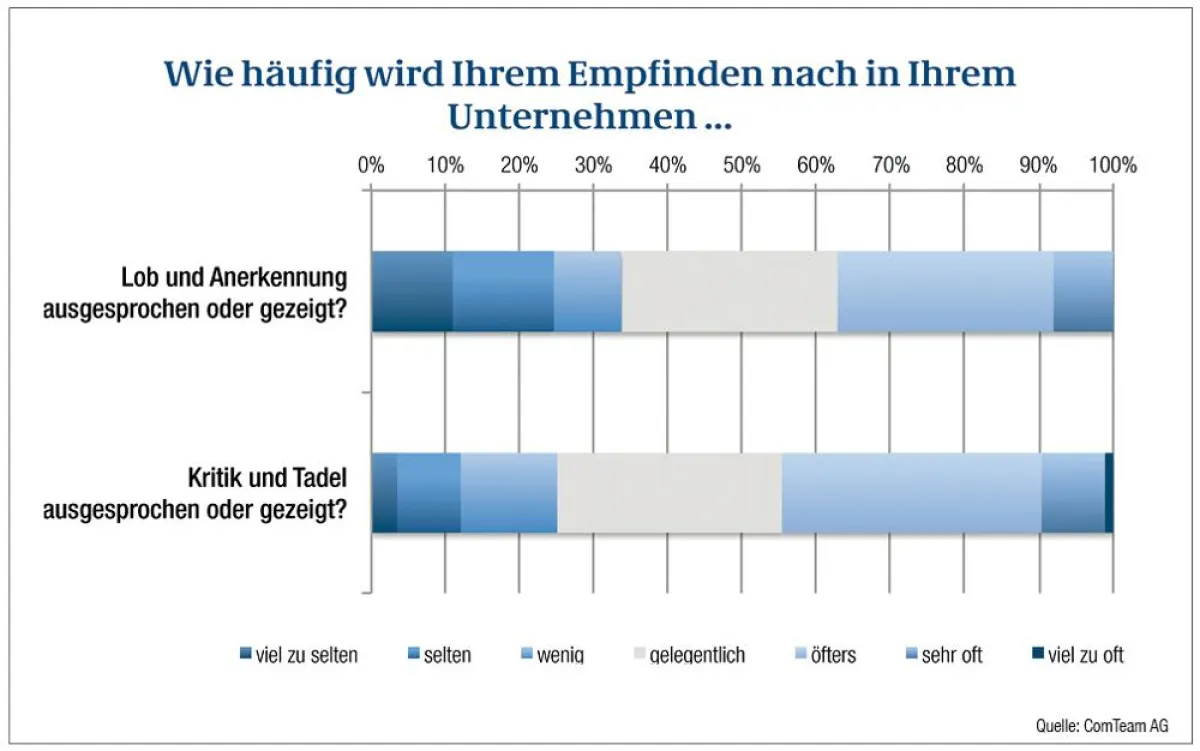 Am Arbeitsplatz wird zu wenig gelobt und zu viel getadelt, so ein Ergebnis der ComTeam-Studie 2013