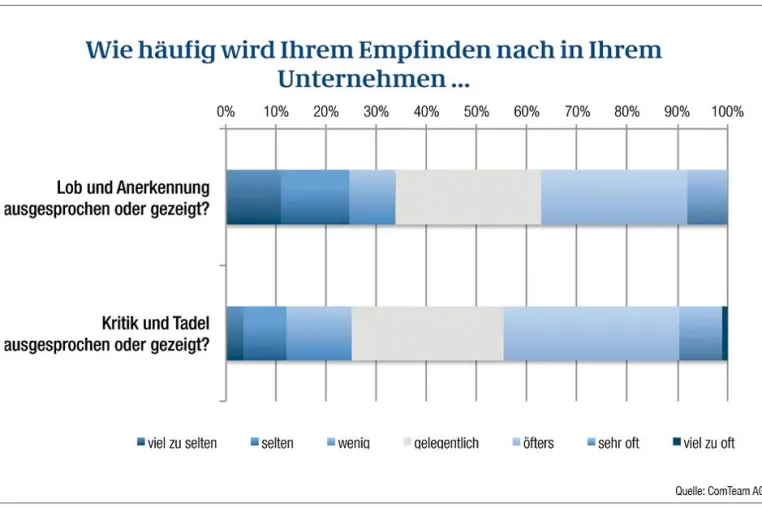 ComTeam-Studie zum Erfolgsfaktor Unternehmenskultur Bild: ComTeam-Studie zum Erfolgsfaktor Unternehmenskultur