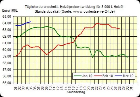 Bild: Heizöl- und Rohöl-Preise zum Wochenausklang im Aufwind, Euro muss Gewinne wieder abgeben