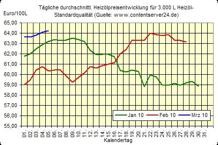 Bild: Heizöl- und Rohöl-Preise zum Wochenausklang im Aufwind, Euro muss Gewinne wieder abgeben