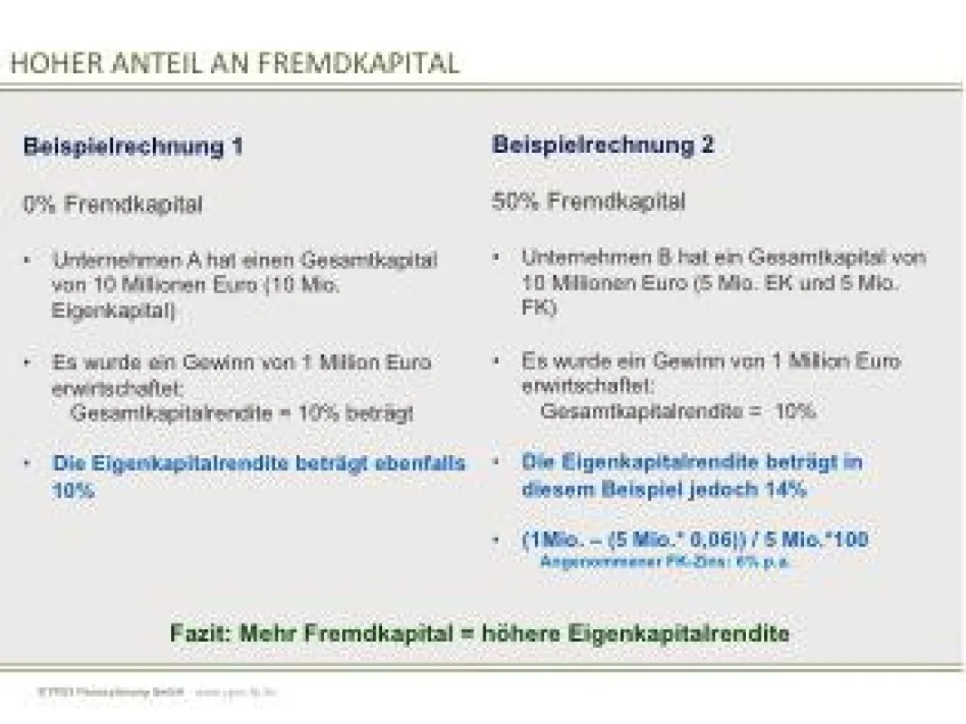 So pusht das höhere Fremdkapital die Eigenkapitalrendite