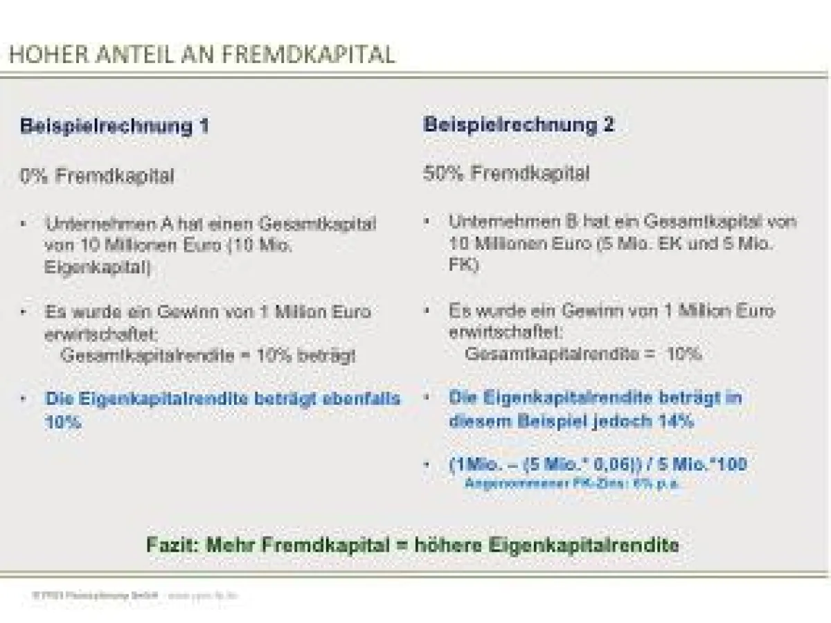 So pusht das höhere Fremdkapital die Eigenkapitalrendite