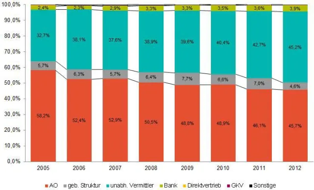 Vertriebswege-Survey zur Krankenversicherung: Ausschließlichkeit behält Spitzenposition im PKV-Vertrieb Bild: Vertriebswege-Survey zur Krankenversicherung: Ausschließlichkeit behält Spitzenposition im PKV-Vertrieb