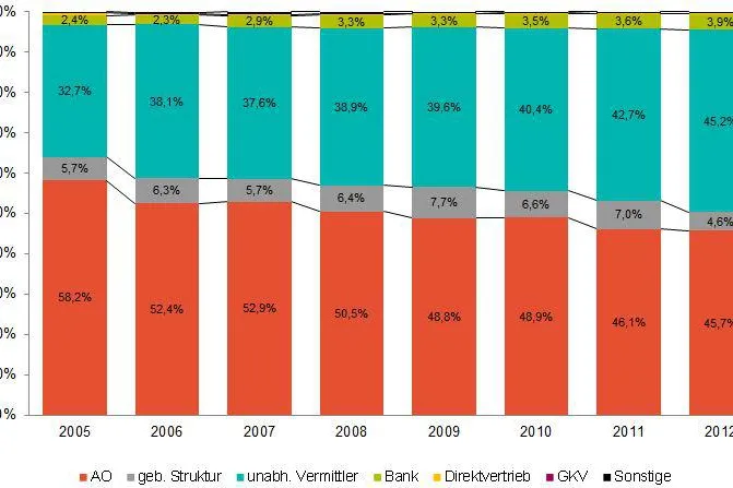 Bild: Vertriebswege-Survey zur Krankenversicherung: Ausschließlichkeit behält Spitzenposition im PKV-Vertrieb