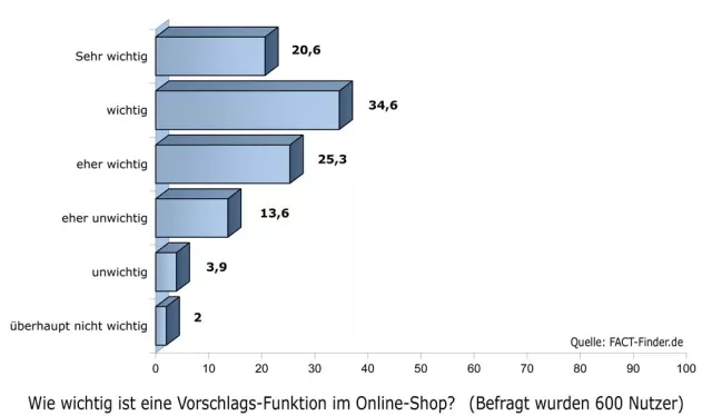 Bild: Usability-Leitfaden: Suche und Navigation im Webshop - Studie von FACT-Finder- gibt nützliche Praxis-Tipps