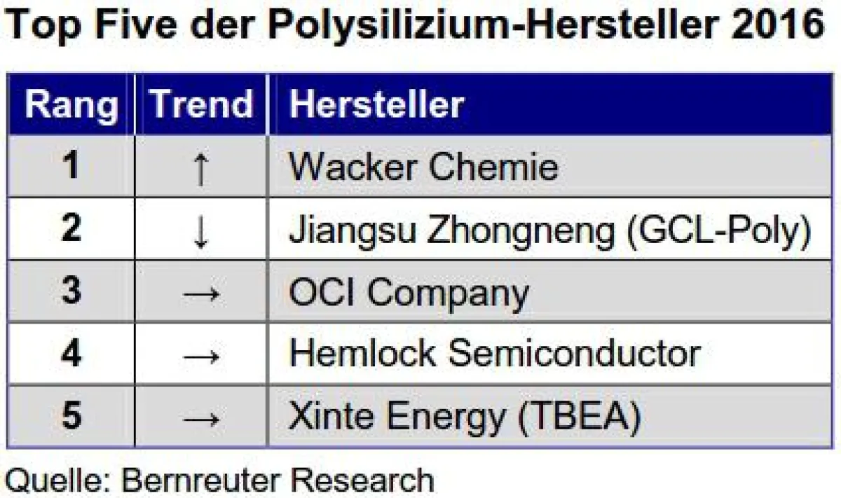 Wacker Chemie hat GCL-Poly als weltgrößten Polysilizium-Hersteller abgelöst.