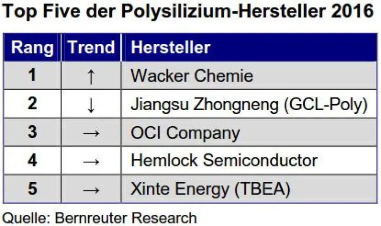 Wacker ist neuer Polysilizium-Weltmarktführer Bild: Wacker ist neuer Polysilizium-Weltmarktführer
