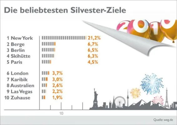 Bild: Der Fakten-Flash von weg.de - Die beliebtesten Silvester-Ziele: New York & die Berge